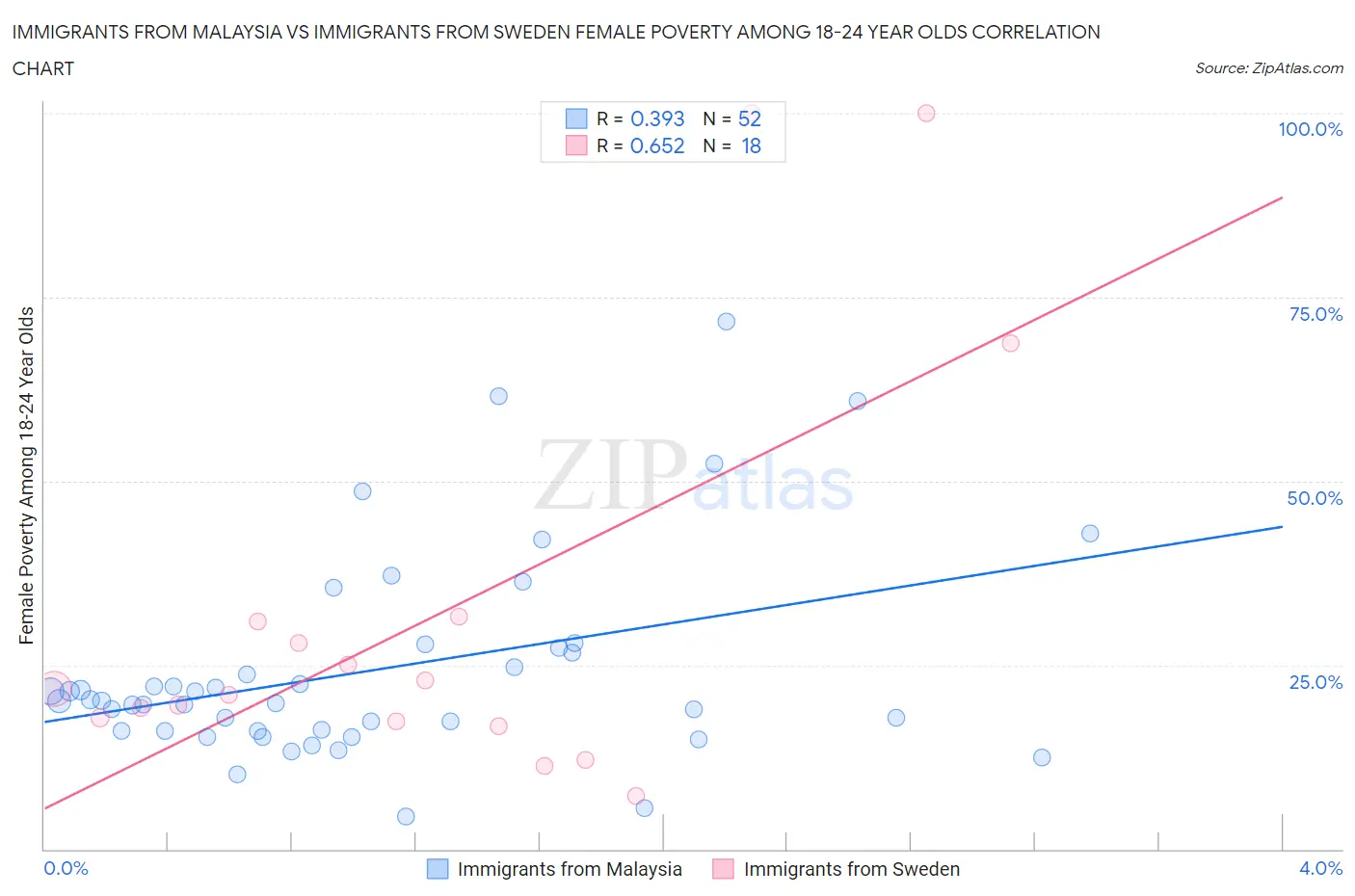 Immigrants from Malaysia vs Immigrants from Sweden Female Poverty Among 18-24 Year Olds