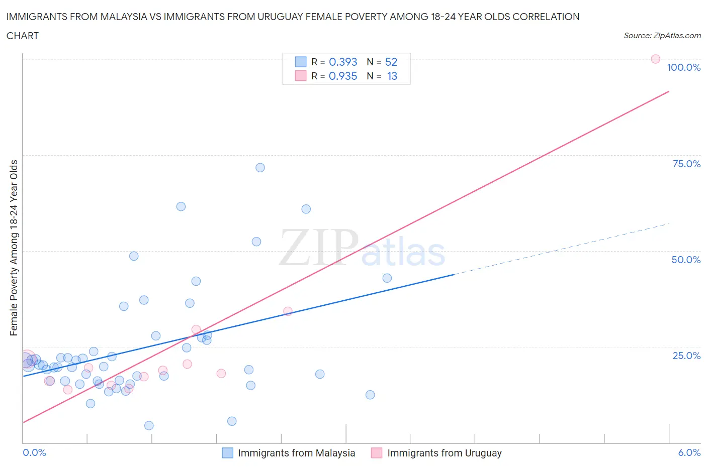 Immigrants from Malaysia vs Immigrants from Uruguay Female Poverty Among 18-24 Year Olds