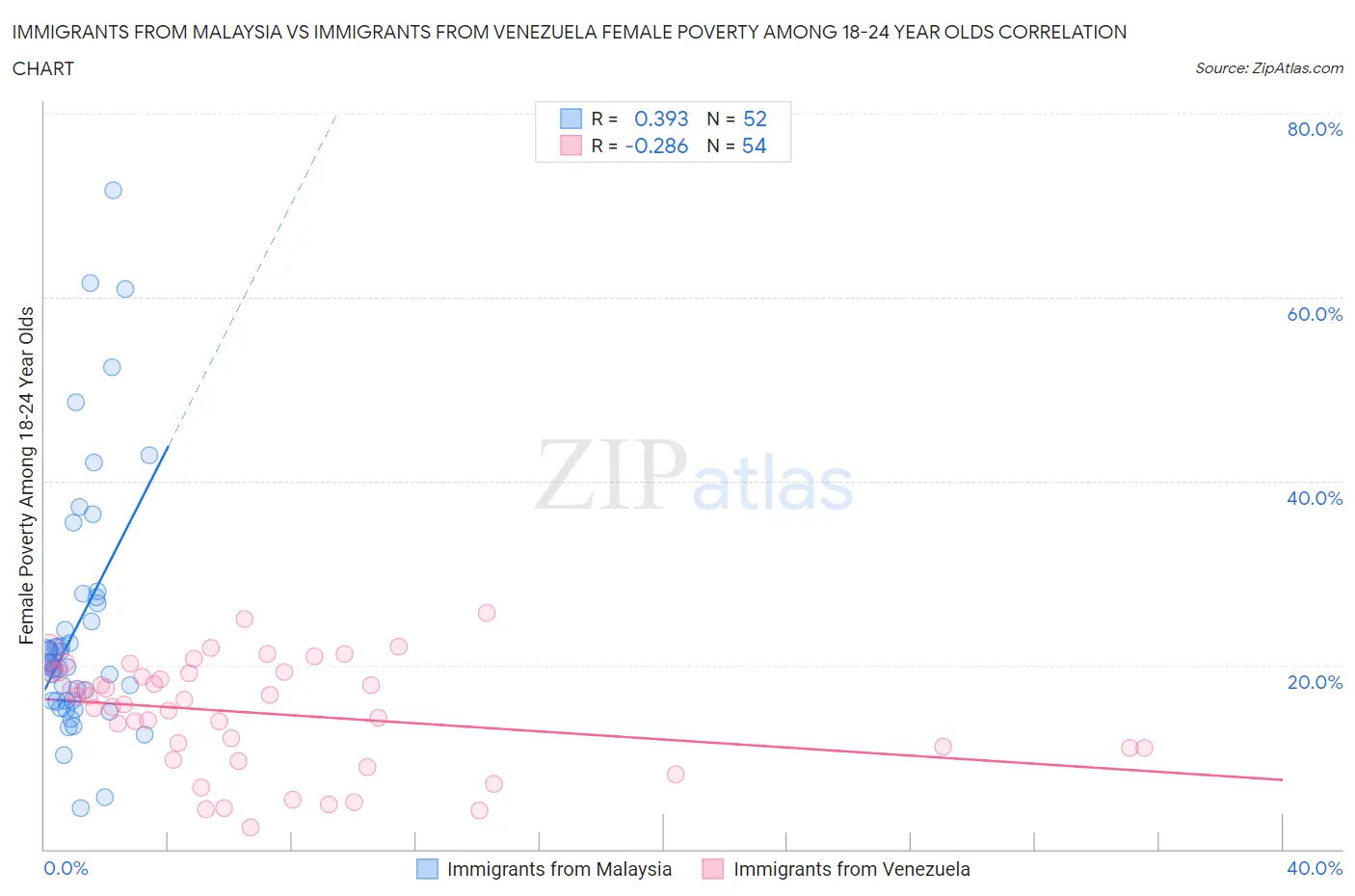 Immigrants from Malaysia vs Immigrants from Venezuela Female Poverty Among 18-24 Year Olds