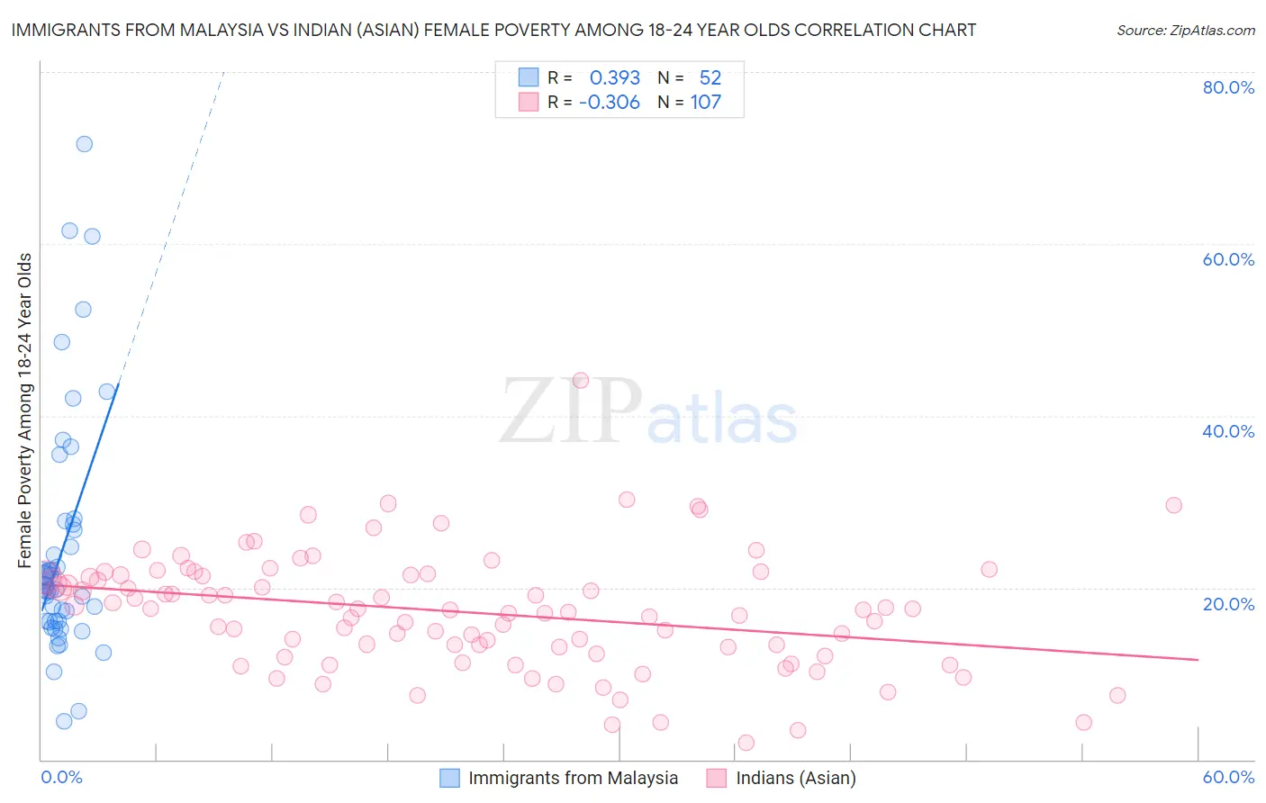 Immigrants from Malaysia vs Indian (Asian) Female Poverty Among 18-24 Year Olds