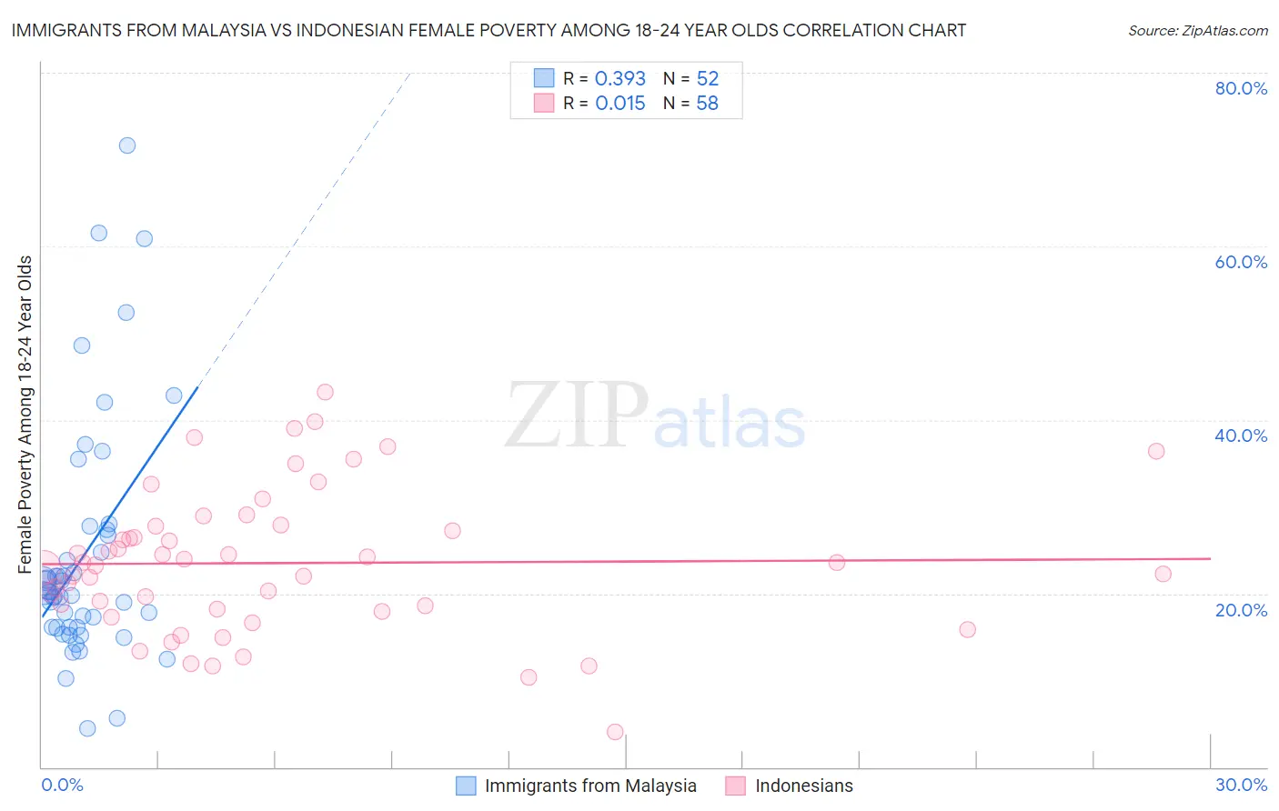 Immigrants from Malaysia vs Indonesian Female Poverty Among 18-24 Year Olds
