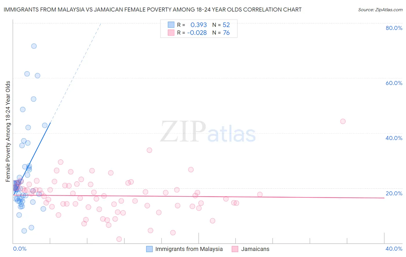 Immigrants from Malaysia vs Jamaican Female Poverty Among 18-24 Year Olds