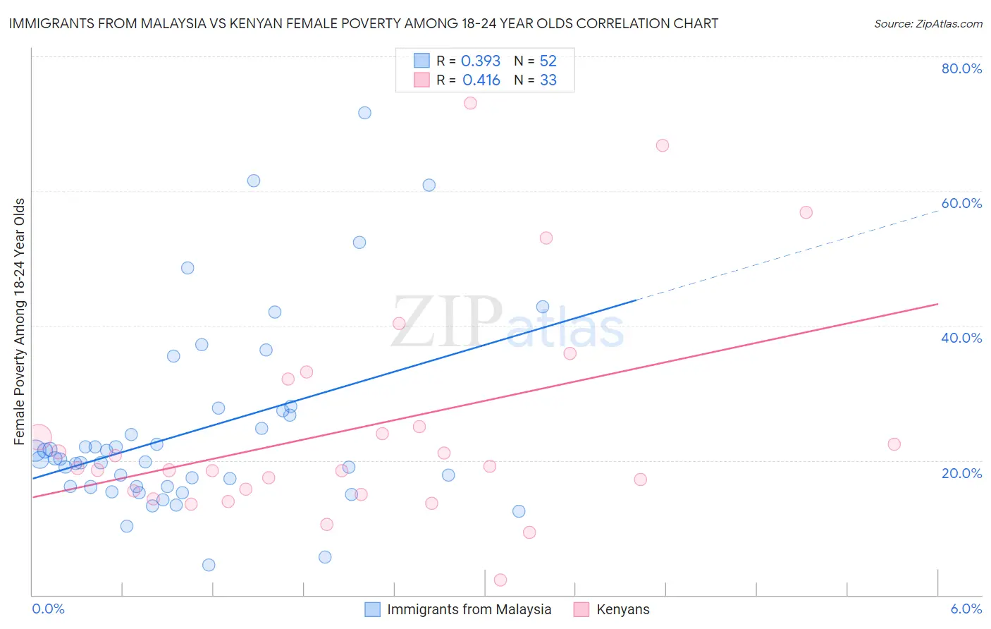 Immigrants from Malaysia vs Kenyan Female Poverty Among 18-24 Year Olds
