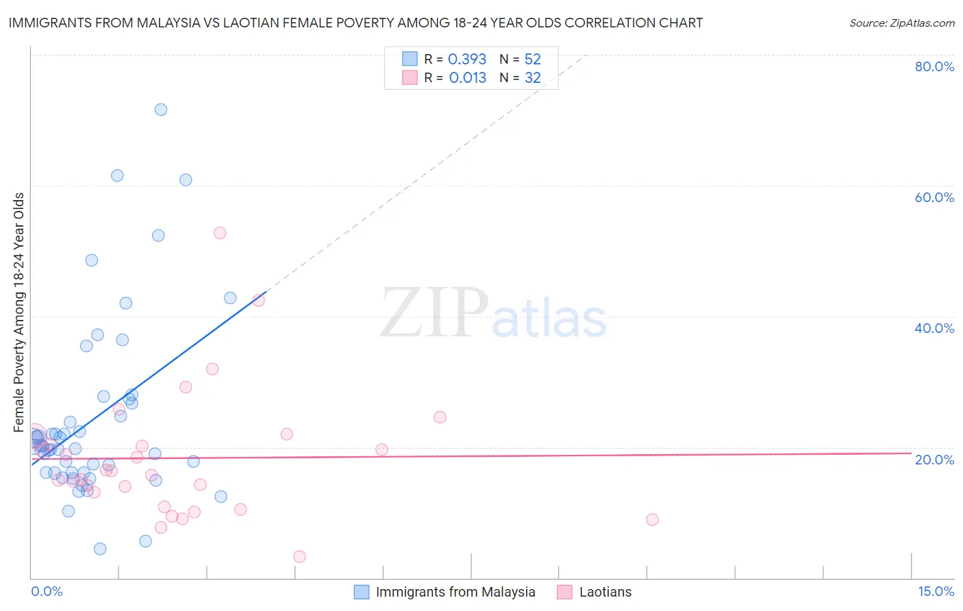 Immigrants from Malaysia vs Laotian Female Poverty Among 18-24 Year Olds