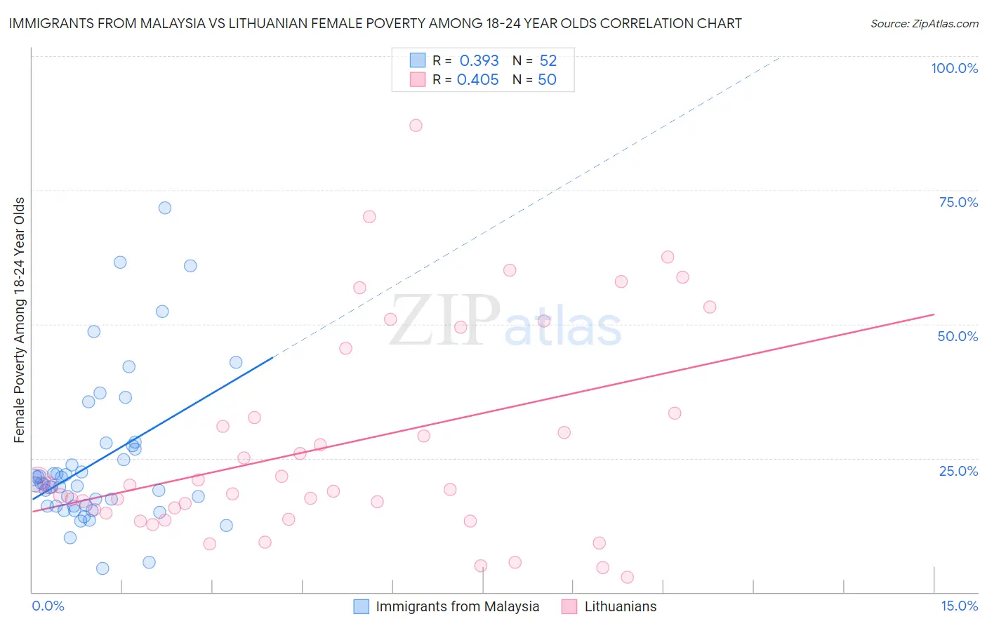 Immigrants from Malaysia vs Lithuanian Female Poverty Among 18-24 Year Olds