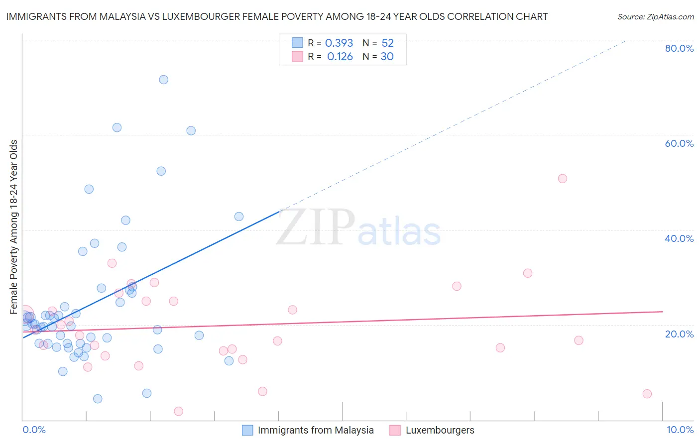 Immigrants from Malaysia vs Luxembourger Female Poverty Among 18-24 Year Olds