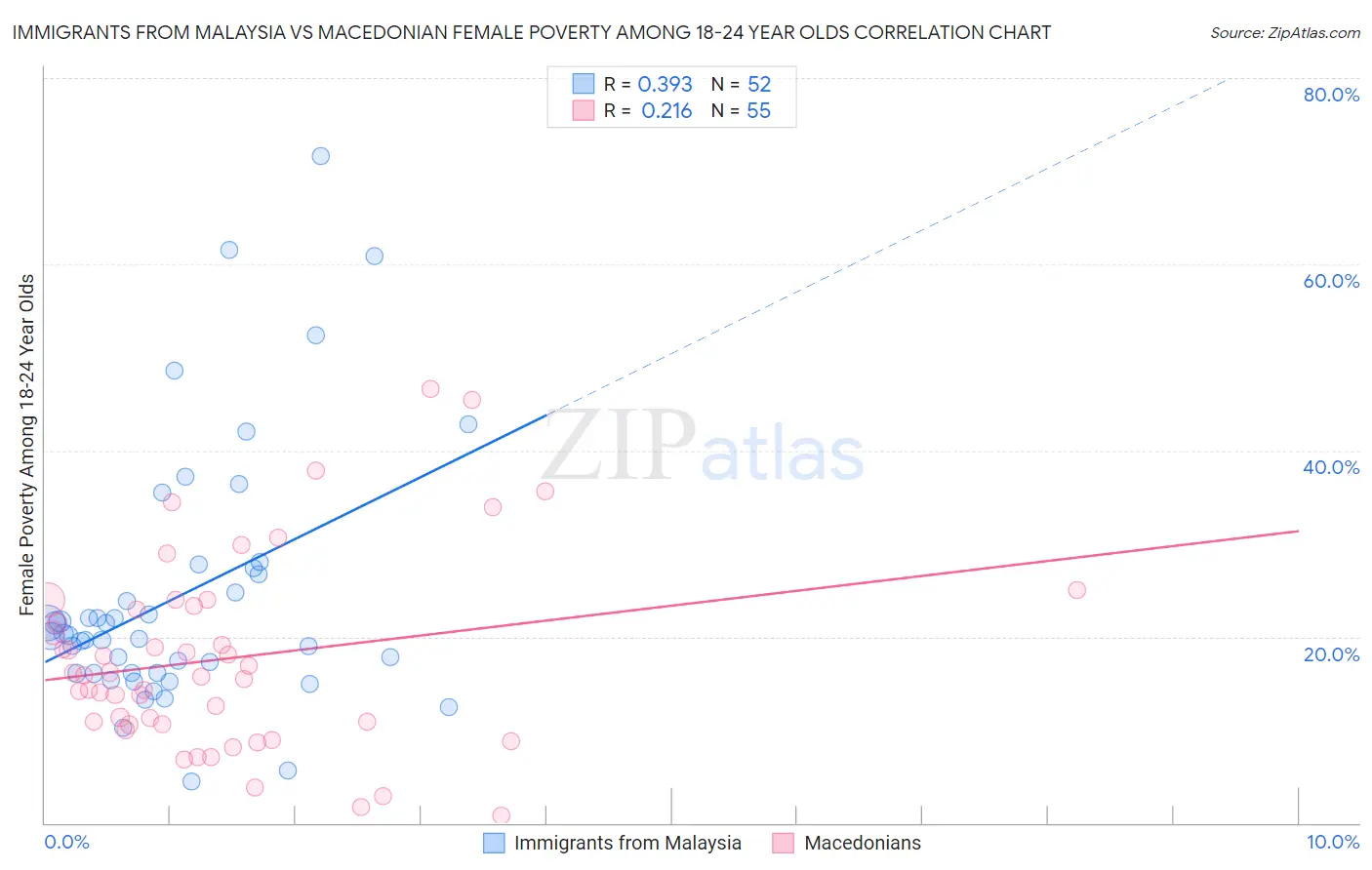 Immigrants from Malaysia vs Macedonian Female Poverty Among 18-24 Year Olds