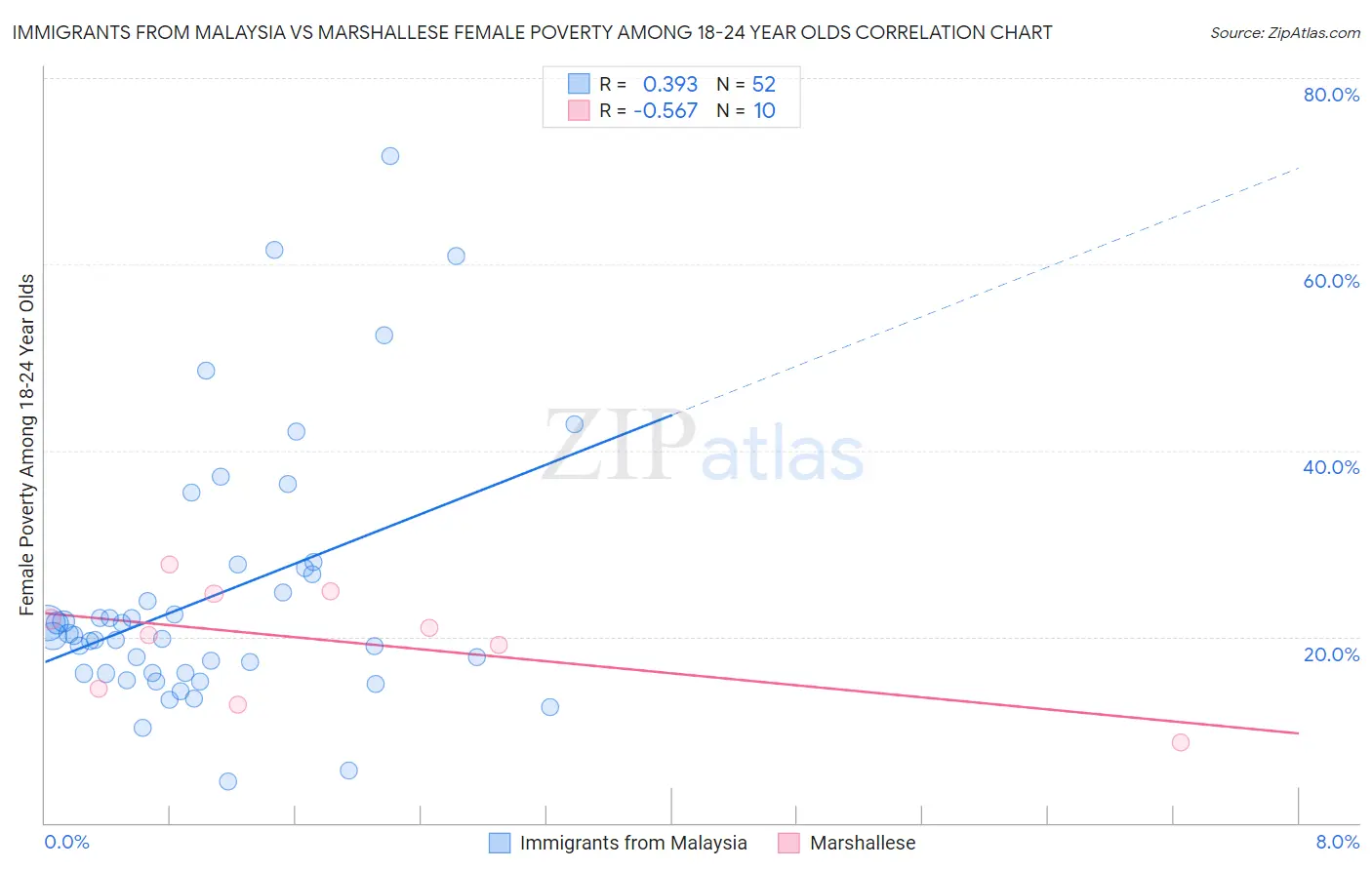 Immigrants from Malaysia vs Marshallese Female Poverty Among 18-24 Year Olds