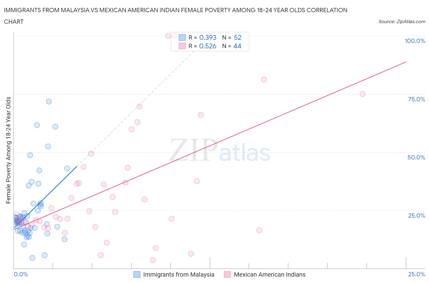 Immigrants from Malaysia vs Mexican American Indian Female Poverty Among 18-24 Year Olds