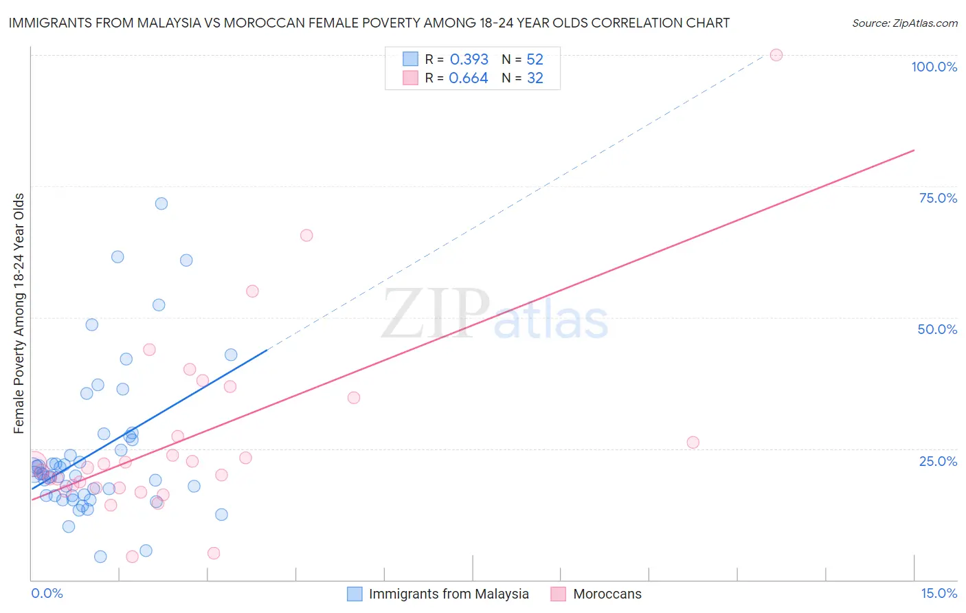 Immigrants from Malaysia vs Moroccan Female Poverty Among 18-24 Year Olds