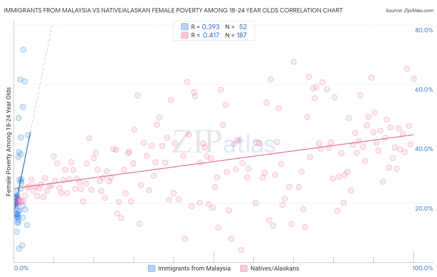 Immigrants from Malaysia vs Native/Alaskan Female Poverty Among 18-24 Year Olds