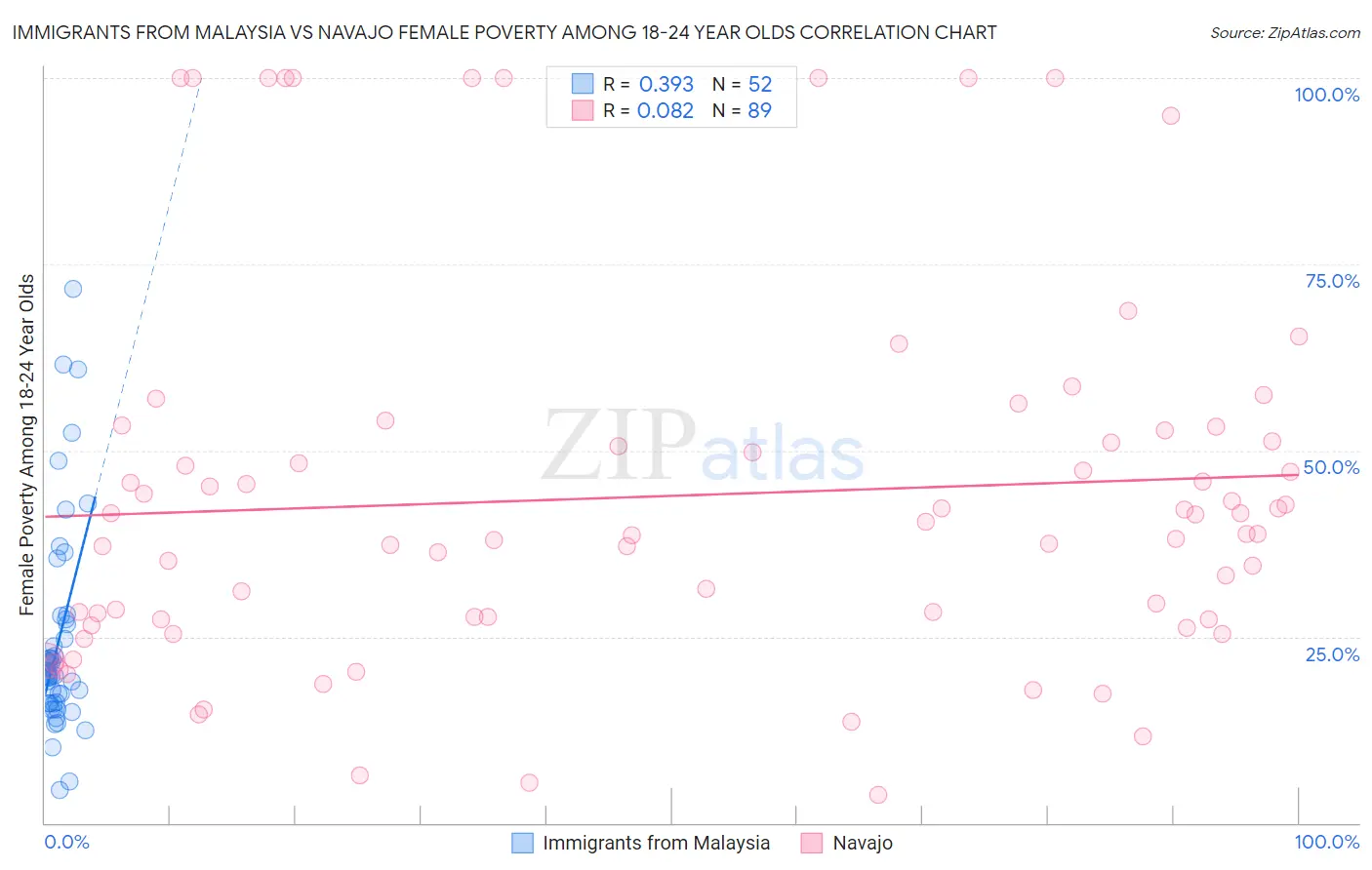 Immigrants from Malaysia vs Navajo Female Poverty Among 18-24 Year Olds