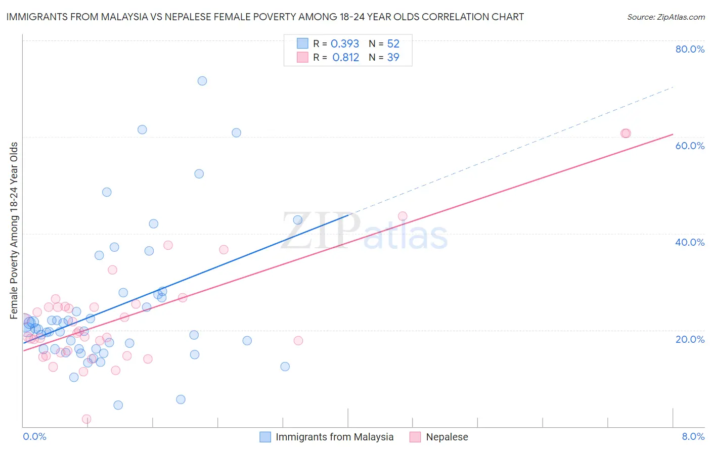 Immigrants from Malaysia vs Nepalese Female Poverty Among 18-24 Year Olds