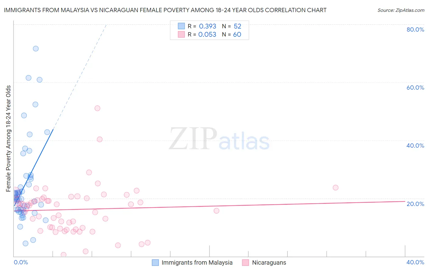 Immigrants from Malaysia vs Nicaraguan Female Poverty Among 18-24 Year Olds