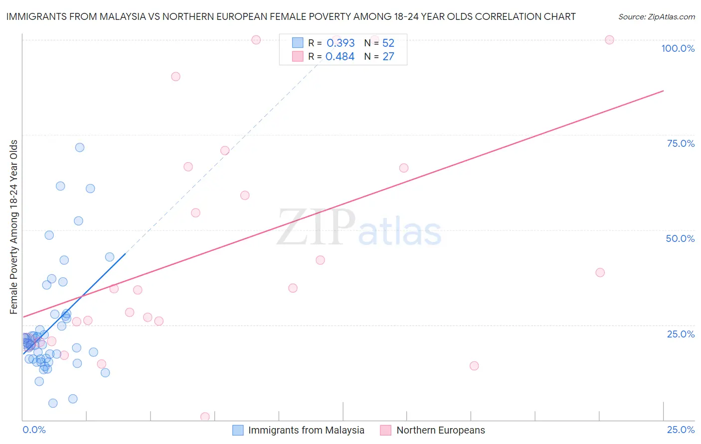 Immigrants from Malaysia vs Northern European Female Poverty Among 18-24 Year Olds