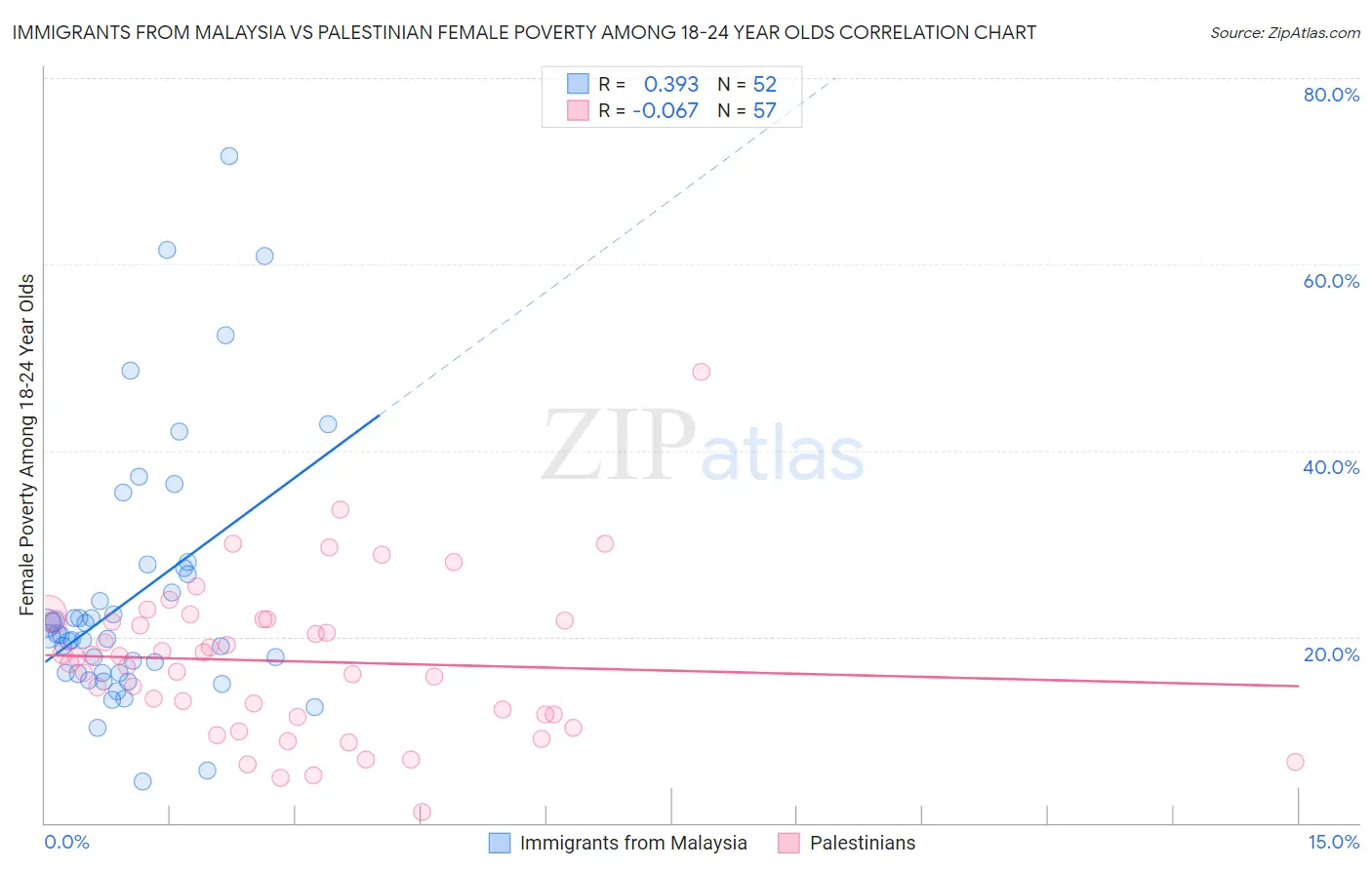 Immigrants from Malaysia vs Palestinian Female Poverty Among 18-24 Year Olds