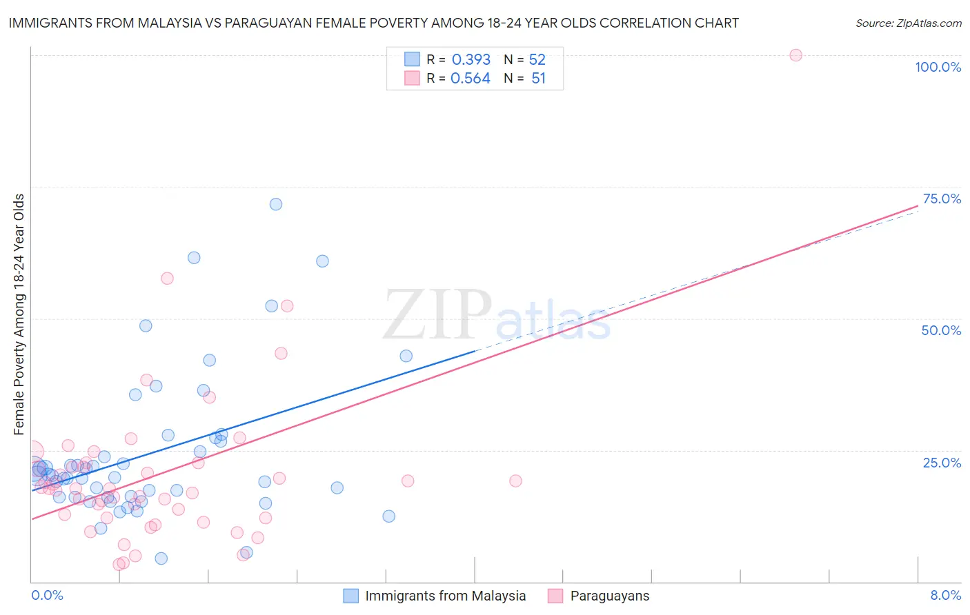Immigrants from Malaysia vs Paraguayan Female Poverty Among 18-24 Year Olds