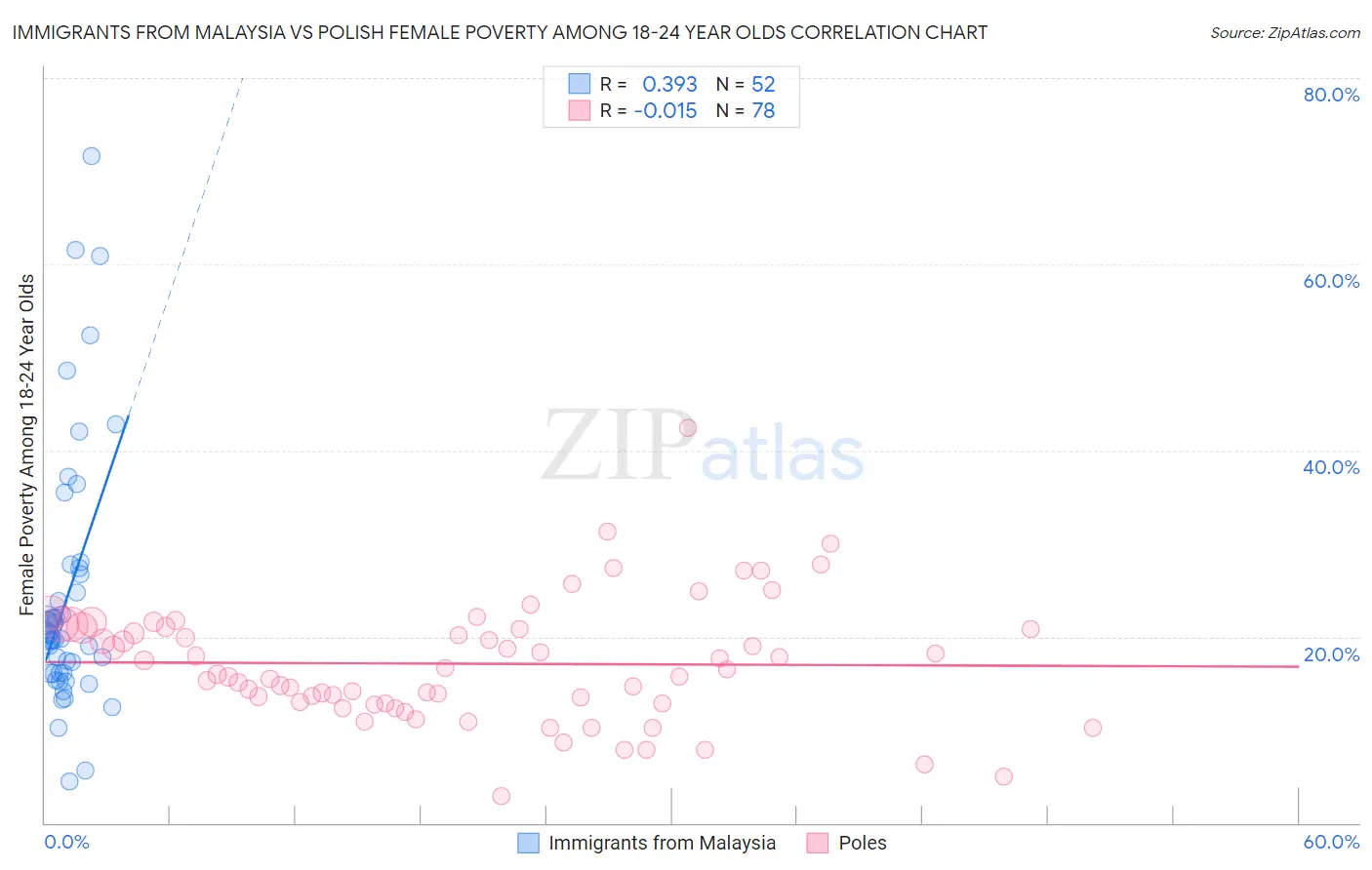 Immigrants from Malaysia vs Polish Female Poverty Among 18-24 Year Olds