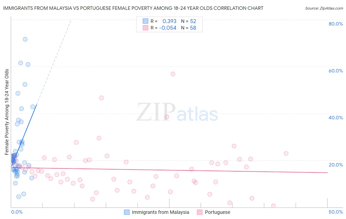 Immigrants from Malaysia vs Portuguese Female Poverty Among 18-24 Year Olds
