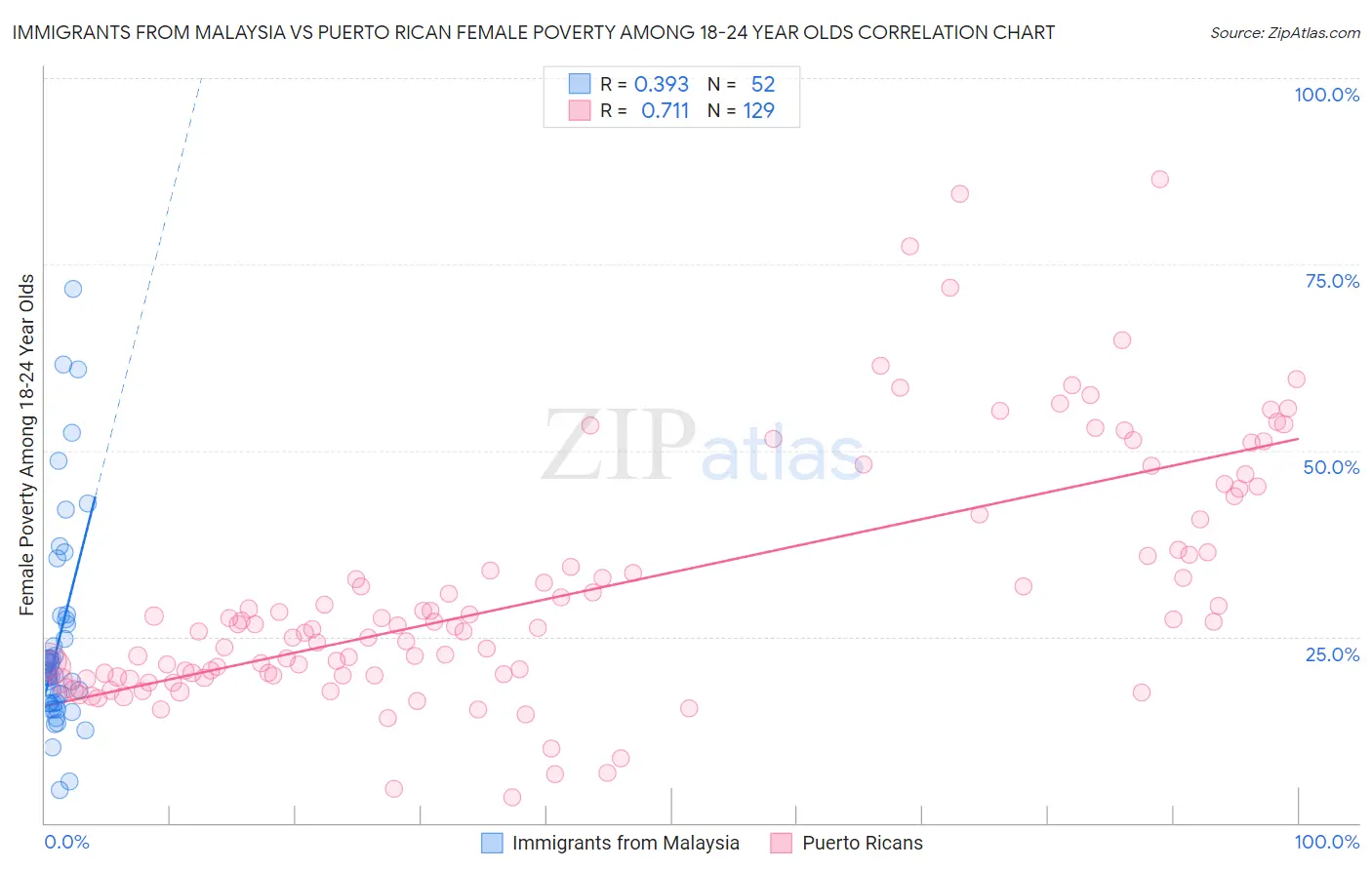 Immigrants from Malaysia vs Puerto Rican Female Poverty Among 18-24 Year Olds