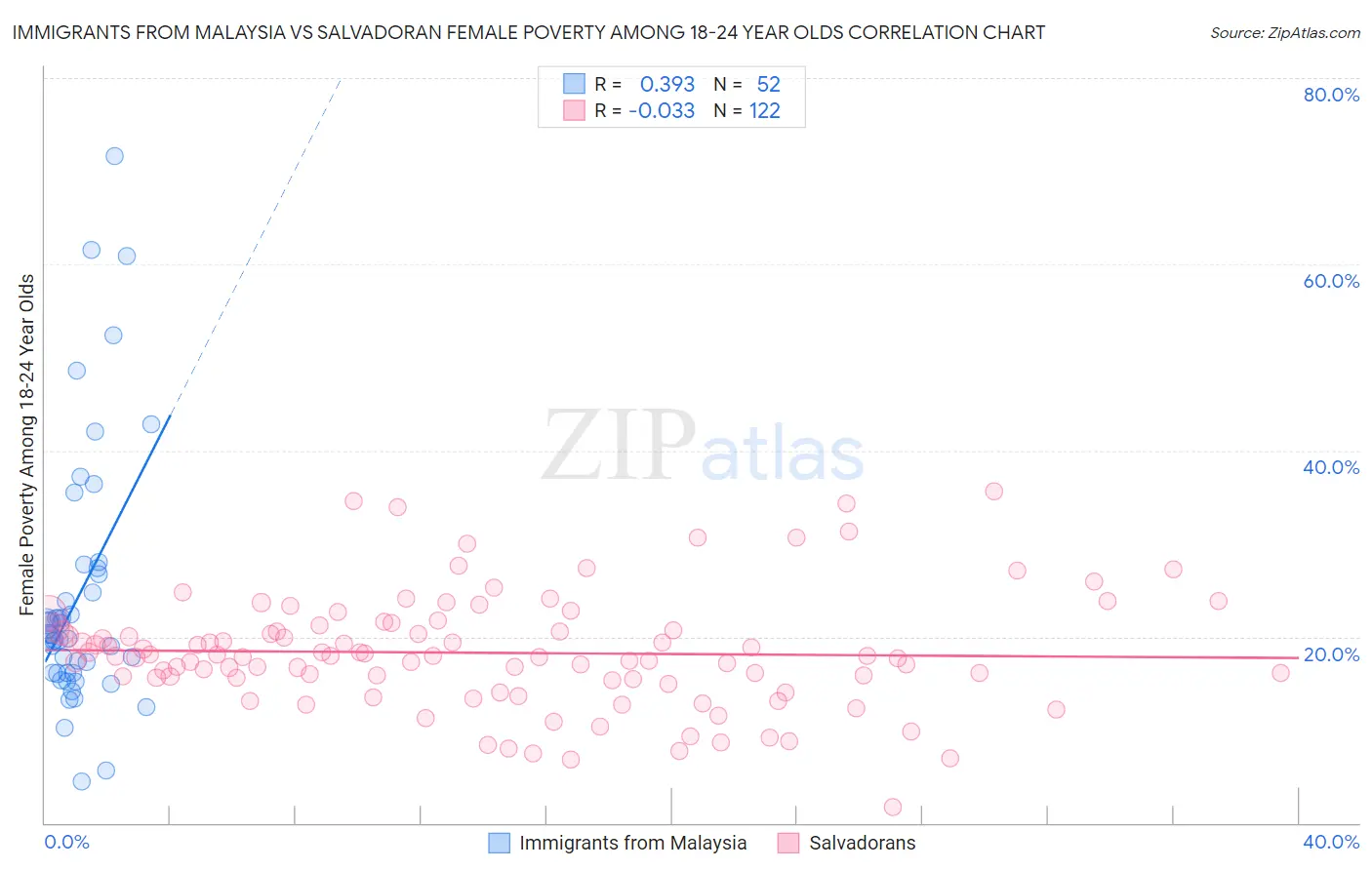 Immigrants from Malaysia vs Salvadoran Female Poverty Among 18-24 Year Olds