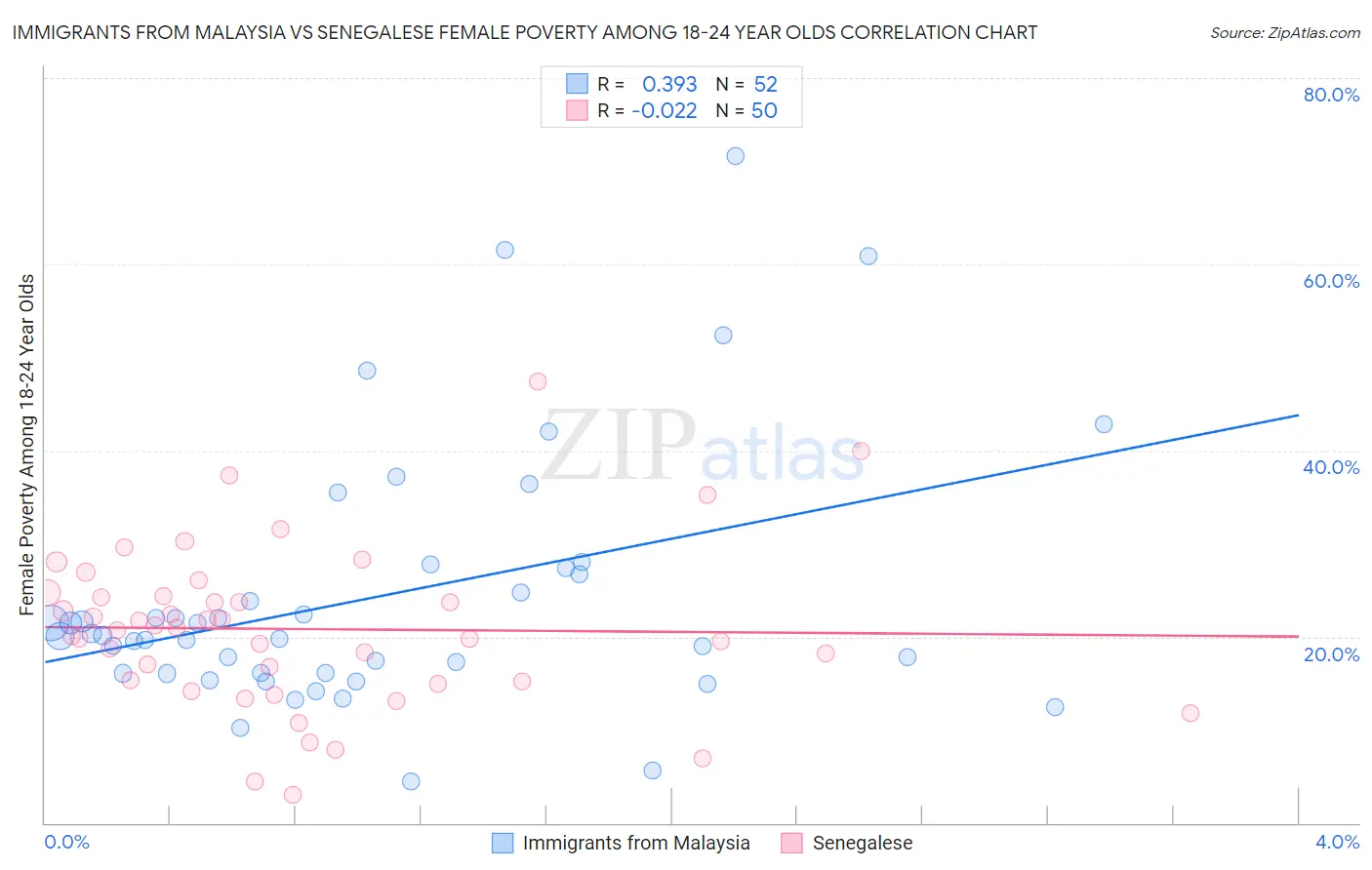 Immigrants from Malaysia vs Senegalese Female Poverty Among 18-24 Year Olds