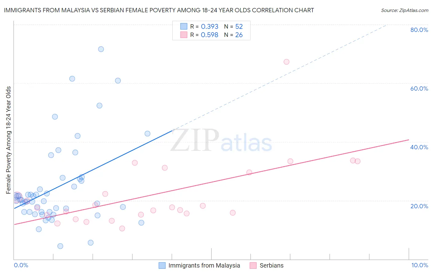 Immigrants from Malaysia vs Serbian Female Poverty Among 18-24 Year Olds