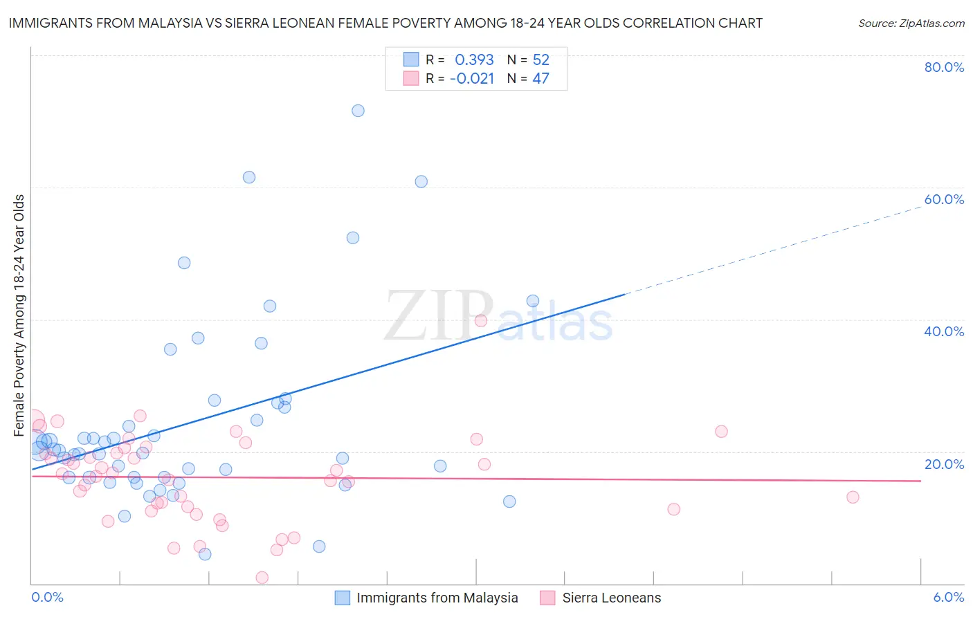 Immigrants from Malaysia vs Sierra Leonean Female Poverty Among 18-24 Year Olds