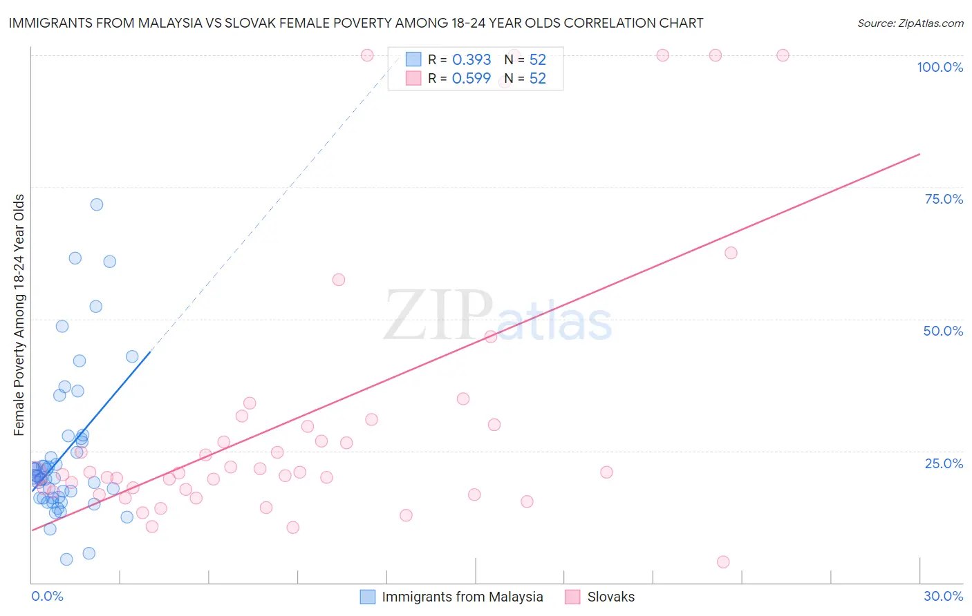 Immigrants from Malaysia vs Slovak Female Poverty Among 18-24 Year Olds