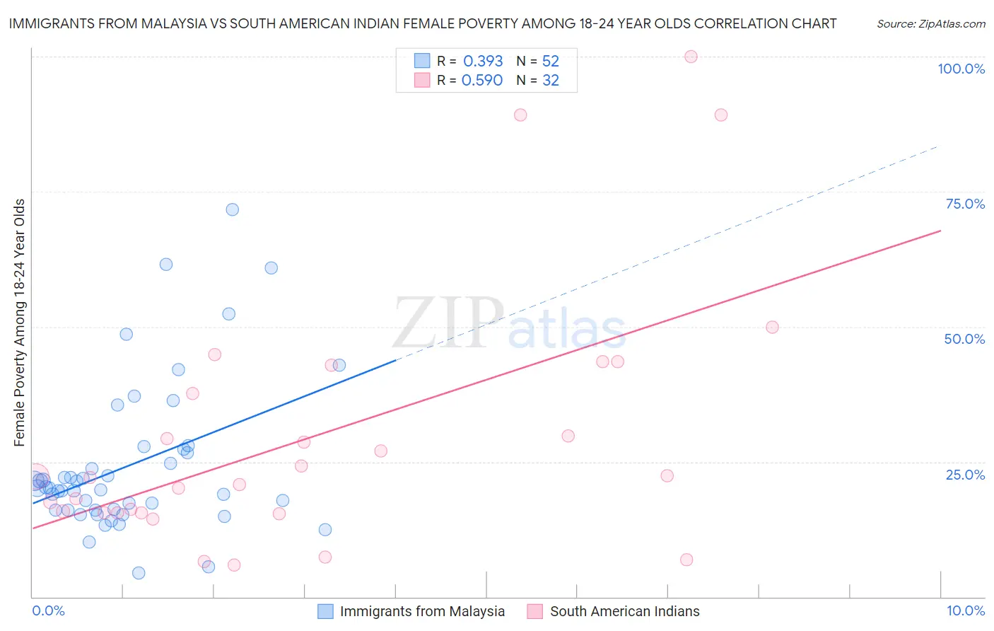 Immigrants from Malaysia vs South American Indian Female Poverty Among 18-24 Year Olds