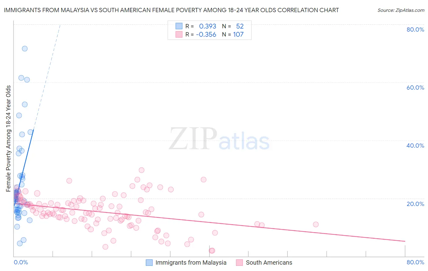 Immigrants from Malaysia vs South American Female Poverty Among 18-24 Year Olds