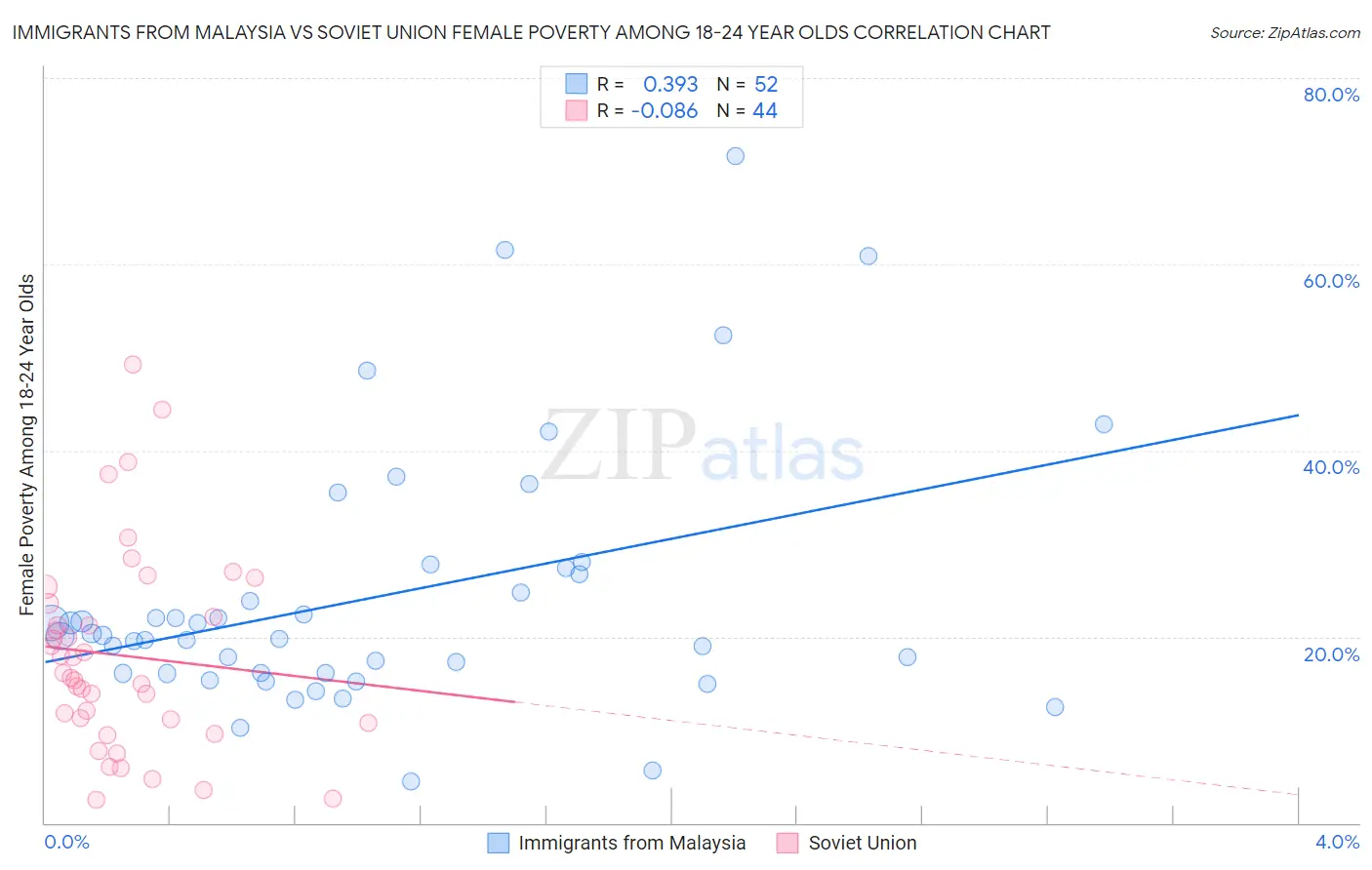 Immigrants from Malaysia vs Soviet Union Female Poverty Among 18-24 Year Olds