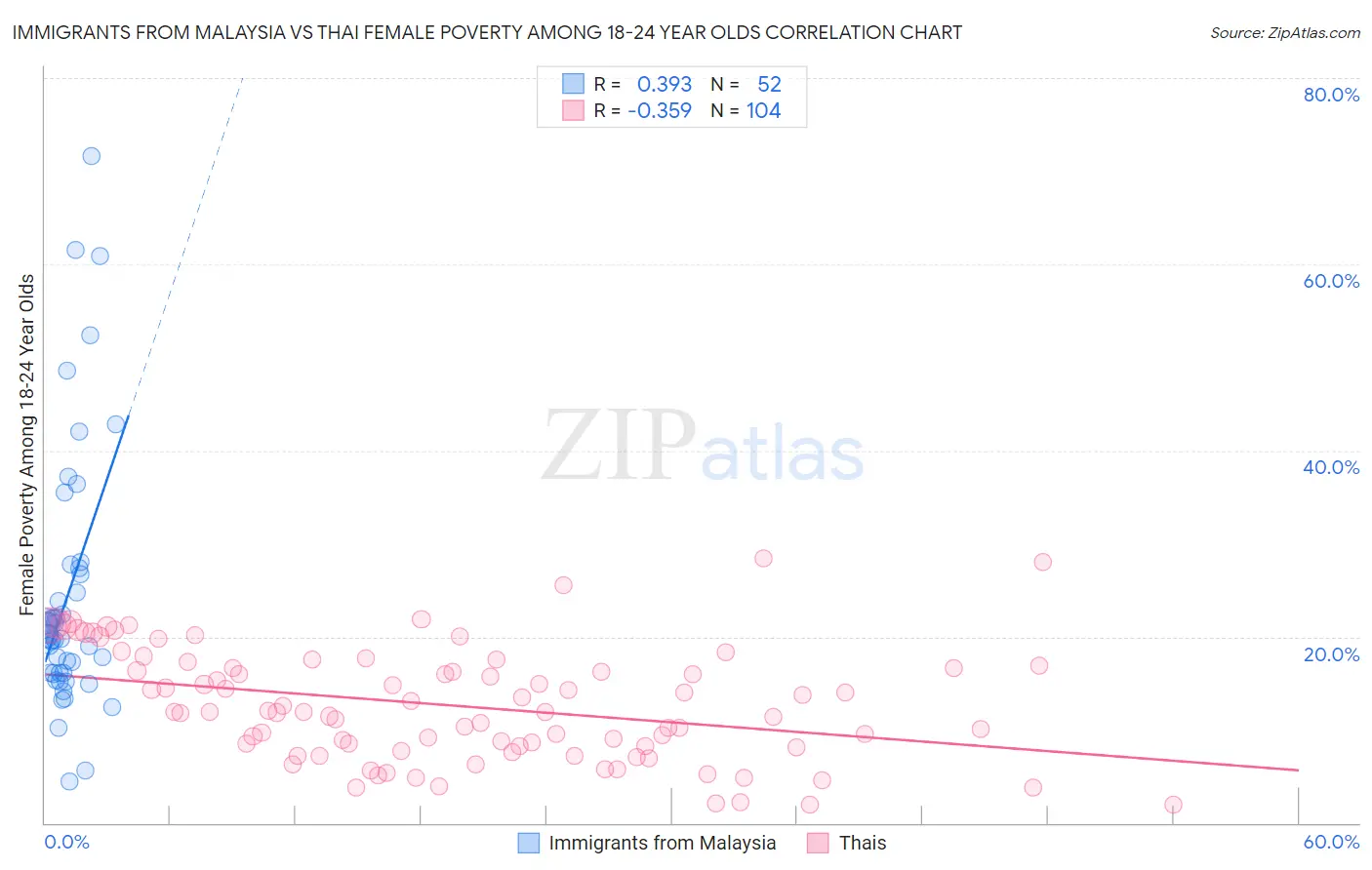 Immigrants from Malaysia vs Thai Female Poverty Among 18-24 Year Olds