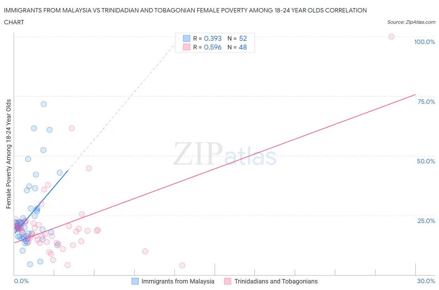 Immigrants from Malaysia vs Trinidadian and Tobagonian Female Poverty Among 18-24 Year Olds