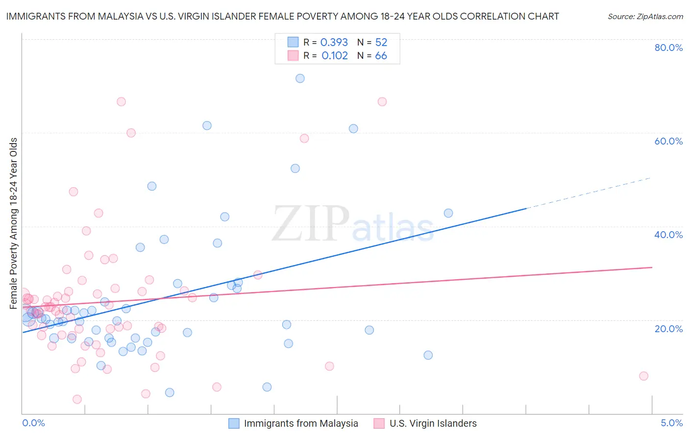 Immigrants from Malaysia vs U.S. Virgin Islander Female Poverty Among 18-24 Year Olds