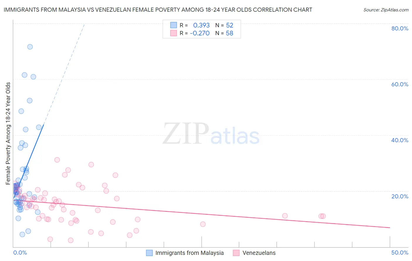 Immigrants from Malaysia vs Venezuelan Female Poverty Among 18-24 Year Olds