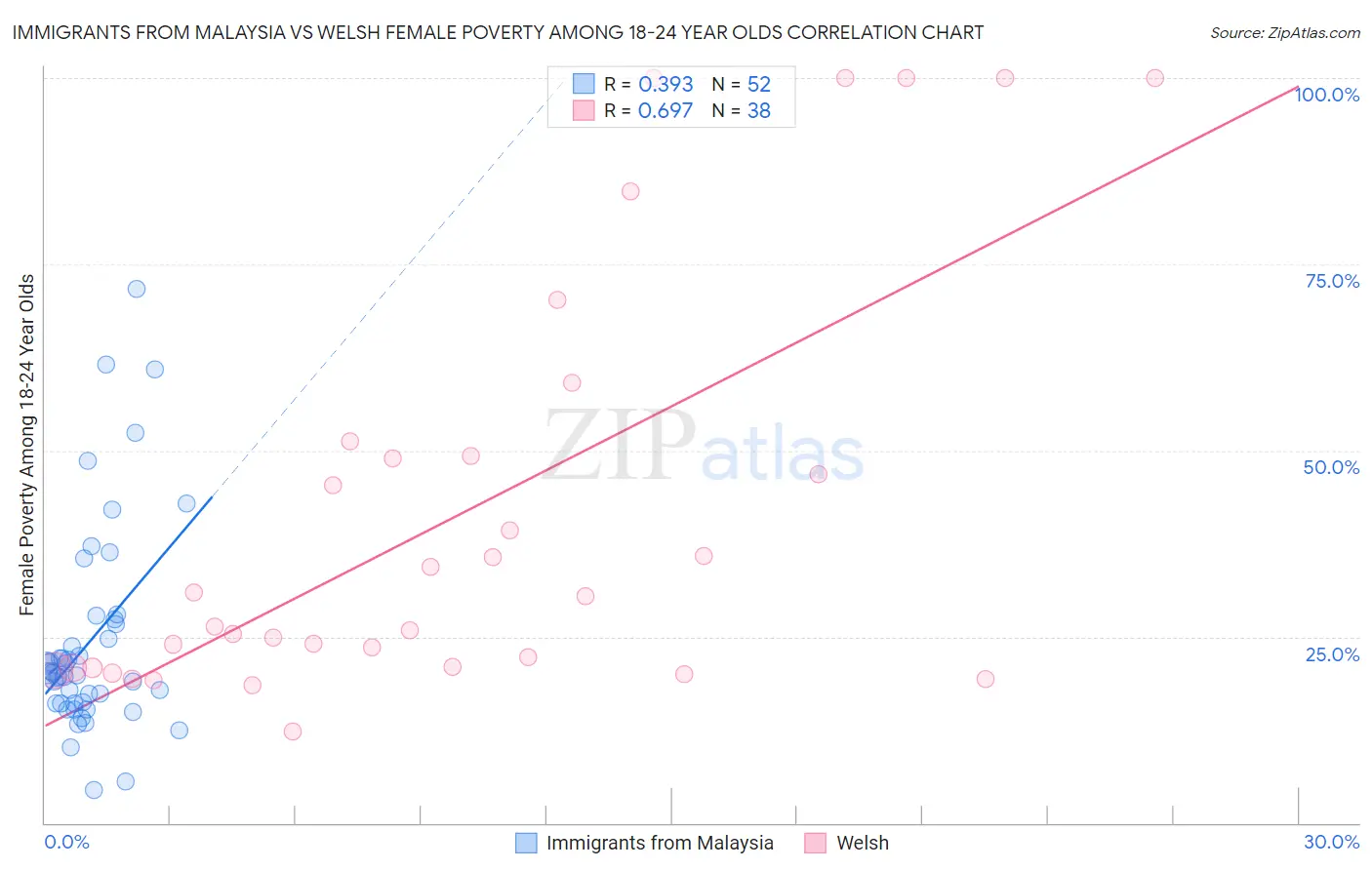 Immigrants from Malaysia vs Welsh Female Poverty Among 18-24 Year Olds