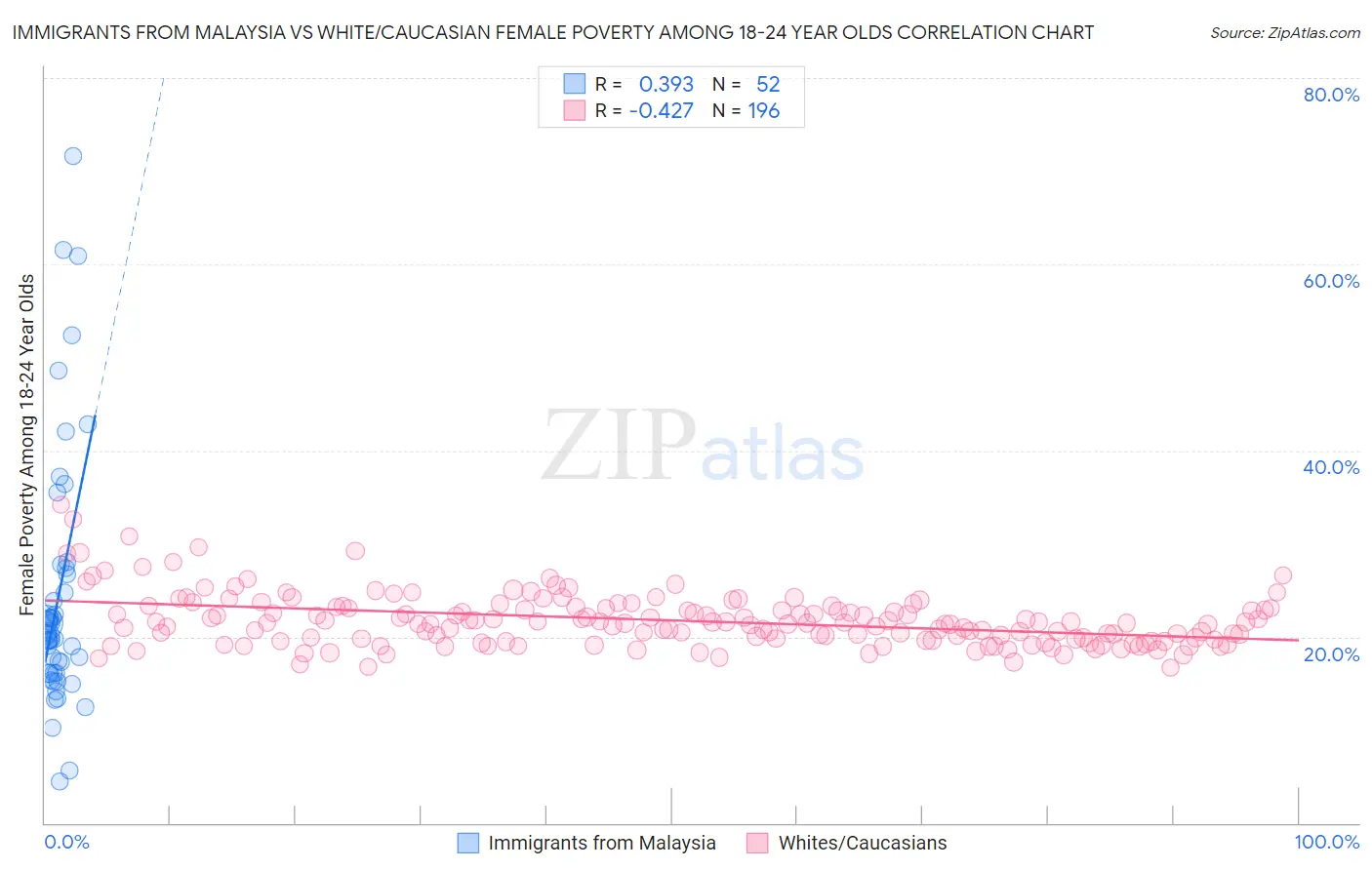 Immigrants from Malaysia vs White/Caucasian Female Poverty Among 18-24 Year Olds