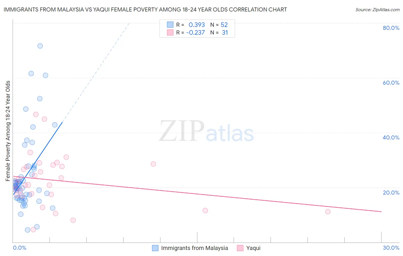 Immigrants from Malaysia vs Yaqui Female Poverty Among 18-24 Year Olds
