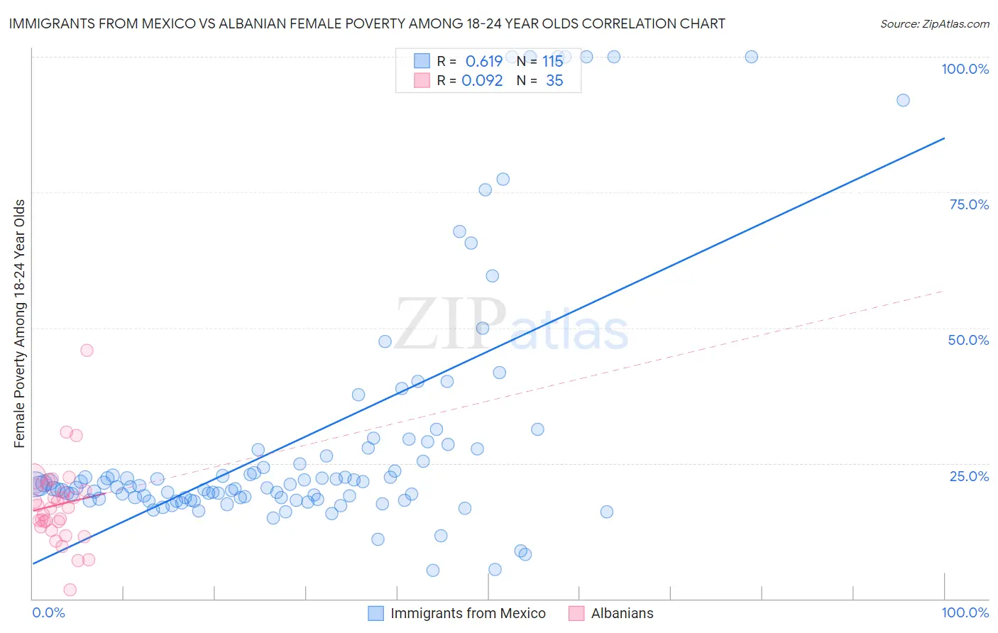 Immigrants from Mexico vs Albanian Female Poverty Among 18-24 Year Olds