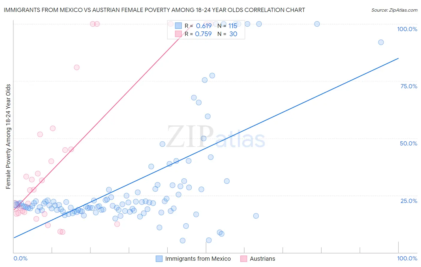 Immigrants from Mexico vs Austrian Female Poverty Among 18-24 Year Olds