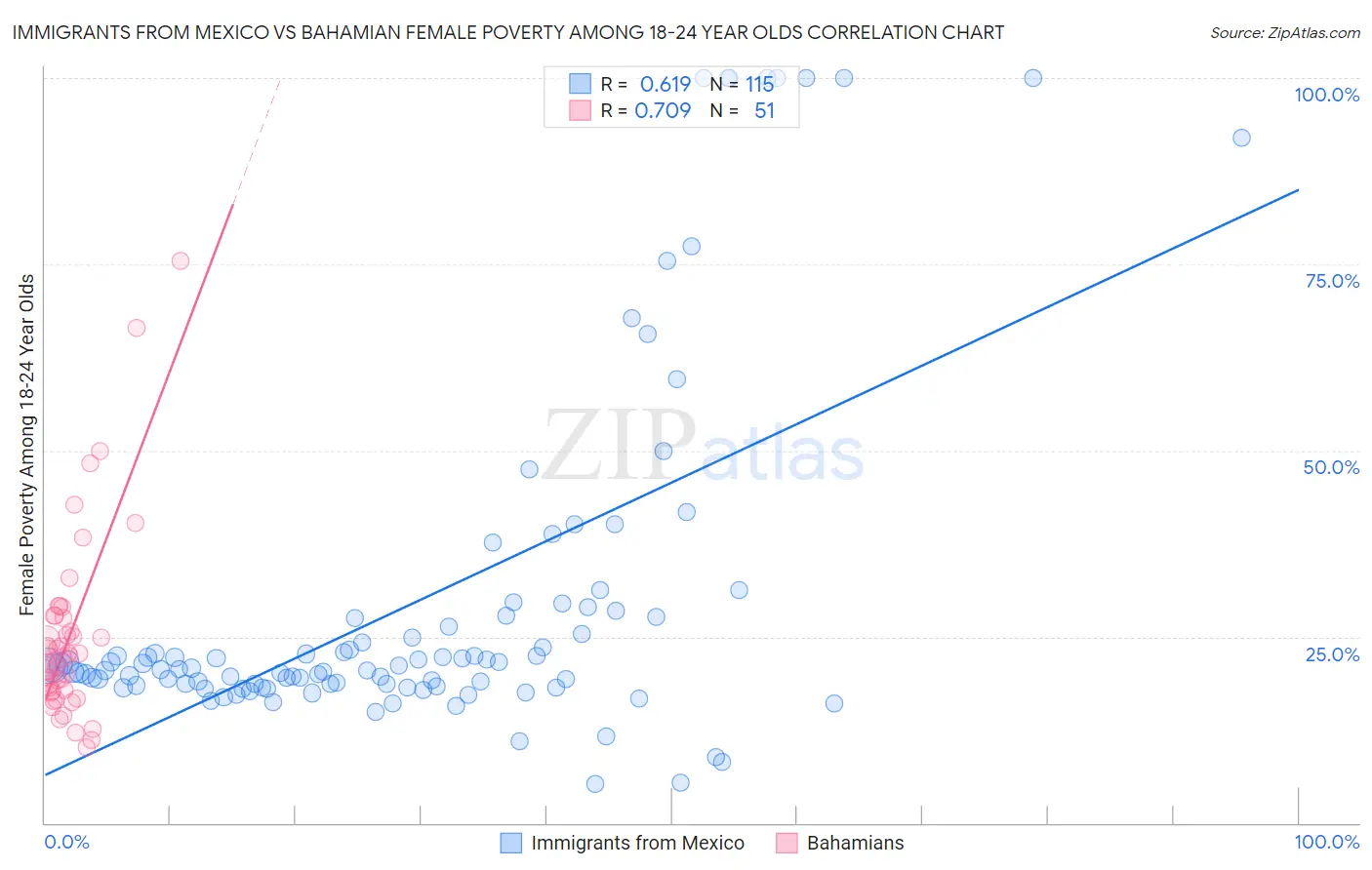 Immigrants from Mexico vs Bahamian Female Poverty Among 18-24 Year Olds