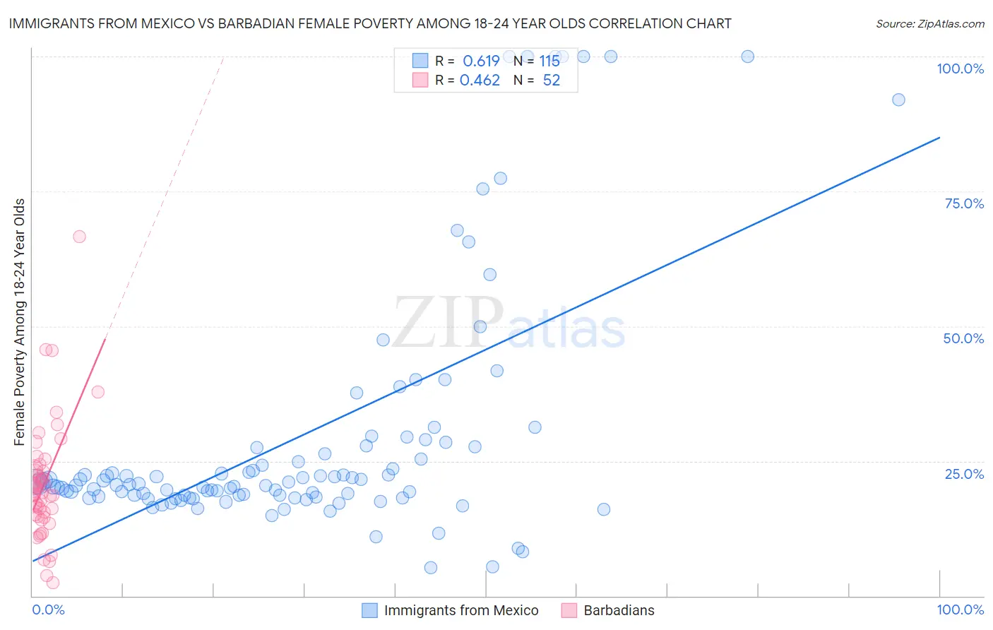 Immigrants from Mexico vs Barbadian Female Poverty Among 18-24 Year Olds