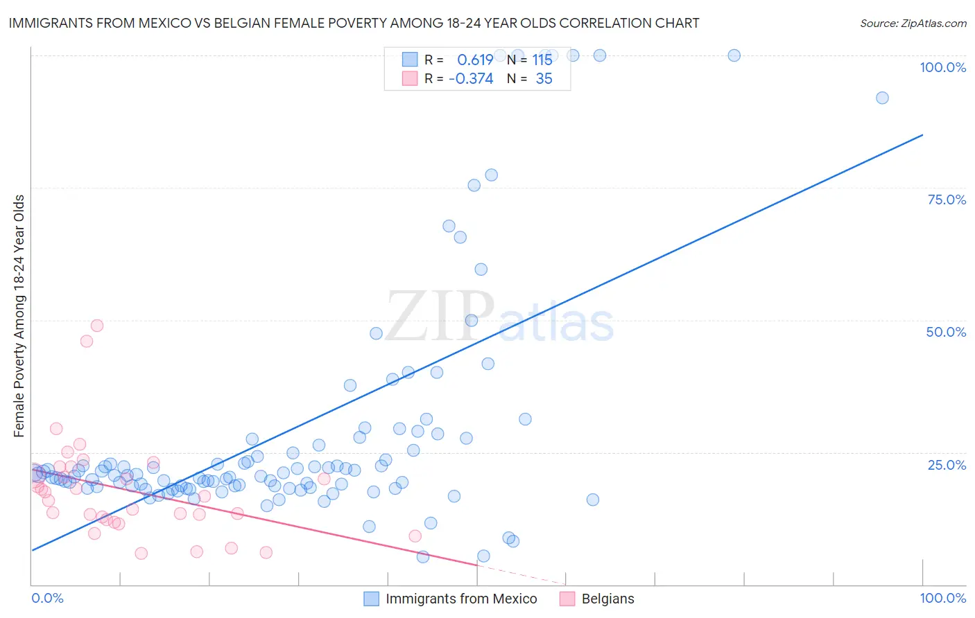 Immigrants from Mexico vs Belgian Female Poverty Among 18-24 Year Olds