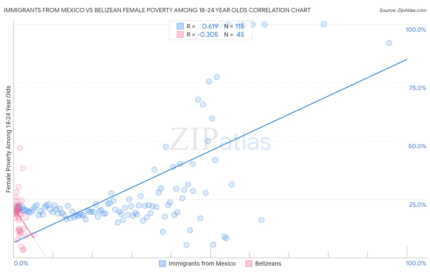 Immigrants from Mexico vs Belizean Female Poverty Among 18-24 Year Olds