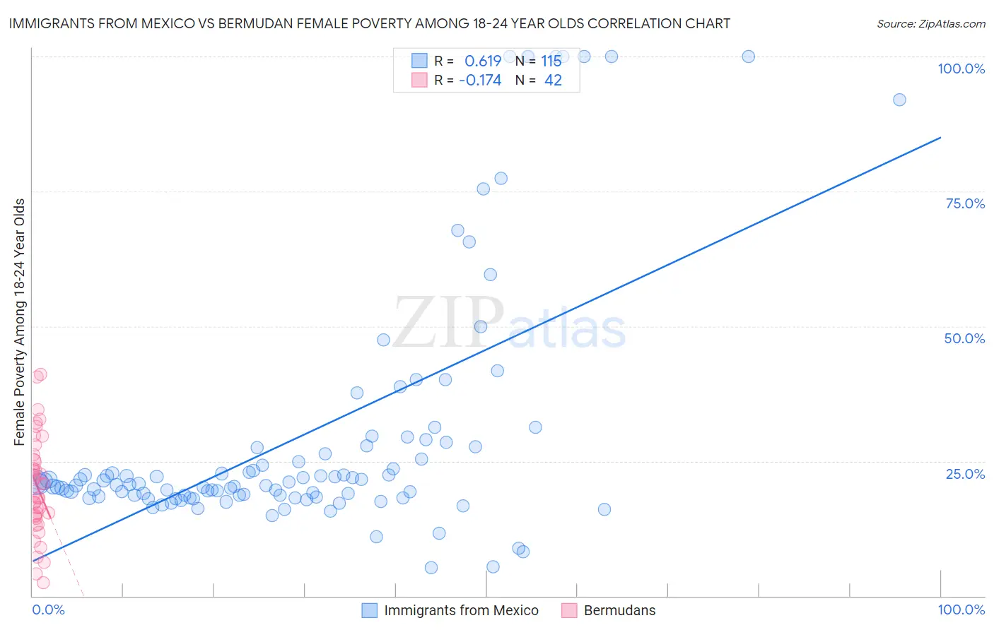 Immigrants from Mexico vs Bermudan Female Poverty Among 18-24 Year Olds