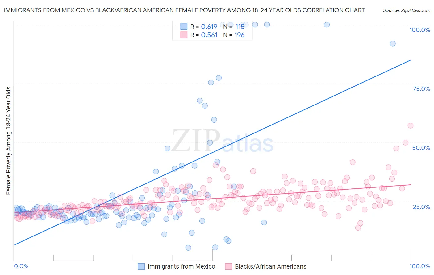 Immigrants from Mexico vs Black/African American Female Poverty Among 18-24 Year Olds