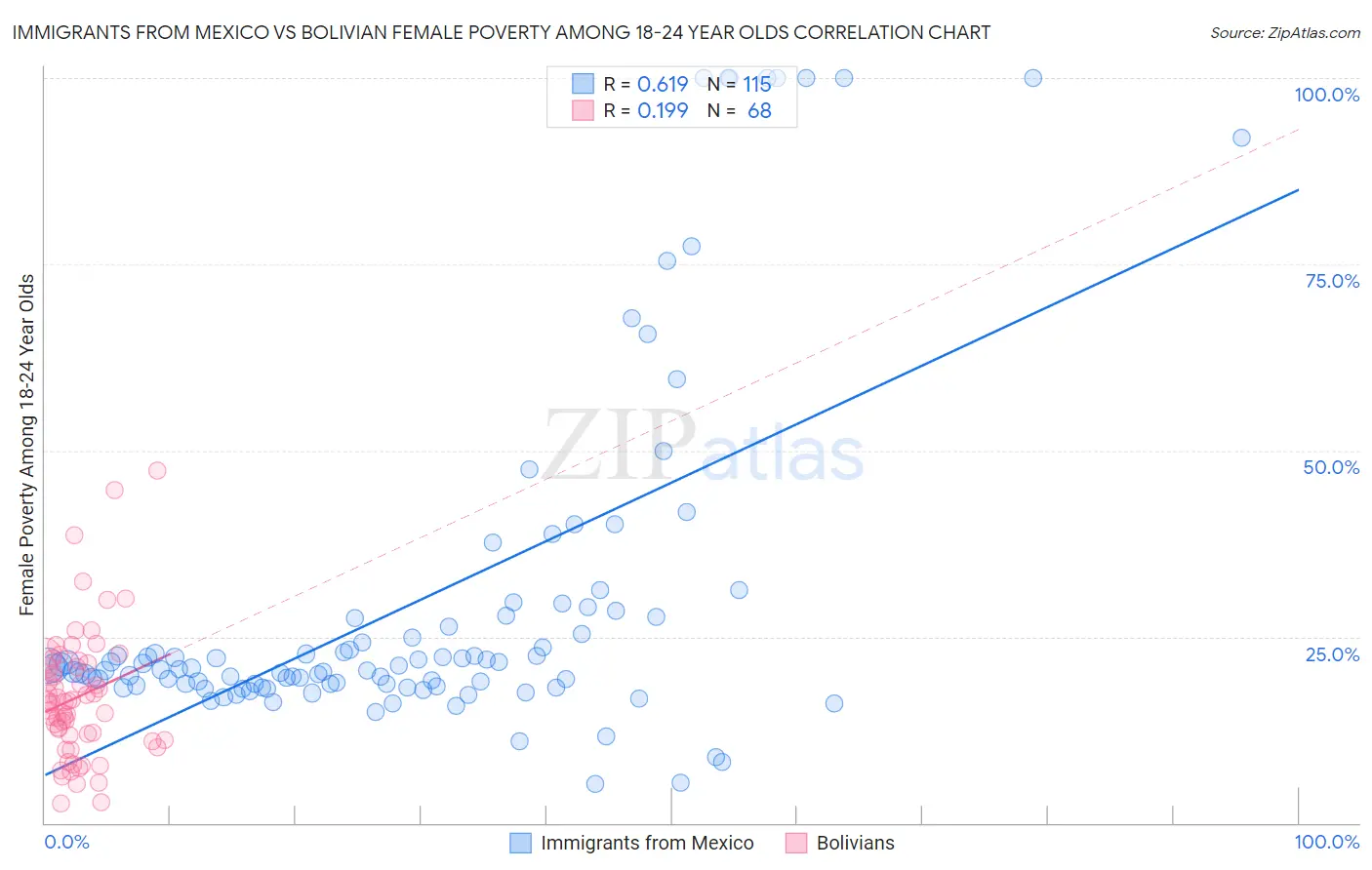 Immigrants from Mexico vs Bolivian Female Poverty Among 18-24 Year Olds