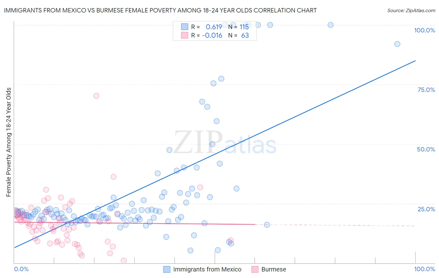 Immigrants from Mexico vs Burmese Female Poverty Among 18-24 Year Olds