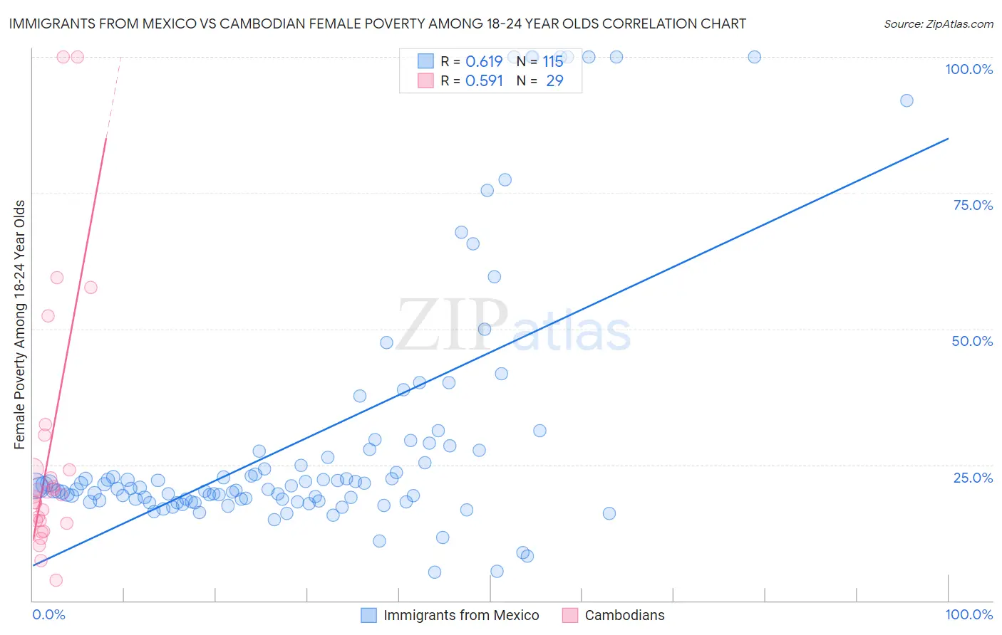 Immigrants from Mexico vs Cambodian Female Poverty Among 18-24 Year Olds